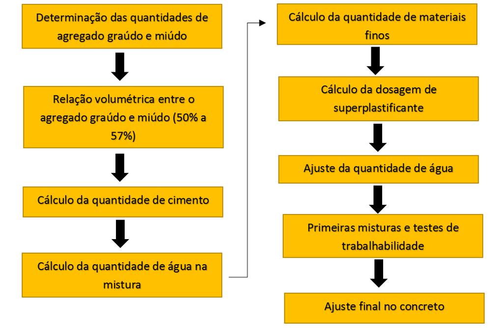 Figura 1 - Fluxograma de dosagem pelo método de Nan Su et al. (2001) Fonte: TUTIKIAN & PACHECO (2008, p.