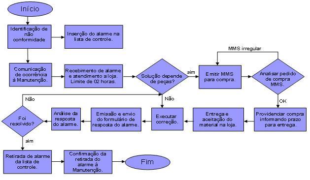 nos sistemas, encontrando anormalidades, os técnicos entram em contato imediatamente com os responsáveis da manutenção em atender os chamados.