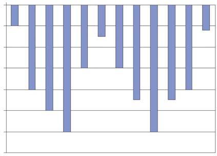 Nas figuras I e II, abaixo, são apresentados dados climáticos em determinado reservatório de água, em 1 semanas de observação.