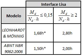 13 Largura externa entre as paredes do colarinho: h h h (3.5) ex t int 2 Espessura mínima da base da fundação: lbf c 200 mm (3.