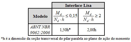 18 3.2 Modelo de projeto e recomendações de Canha (2004) O trabalho experimental desenvolvido por Canha (2004) apresenta uma análise da transferência de tensões do pilar para as paredes do cálice.