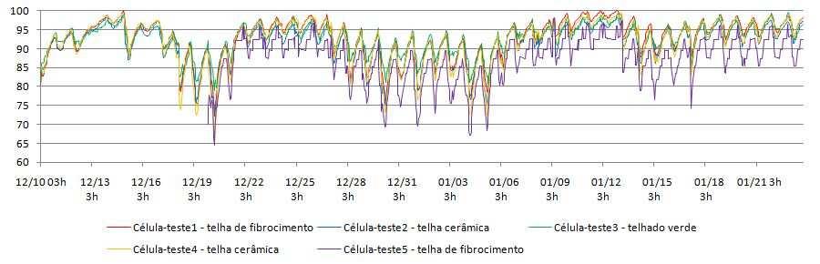 4.1.1. Medições internas de temperatura do ar Gráfico 01 Medições comparativas de temperaturas internas entre células-testes no período de 12/