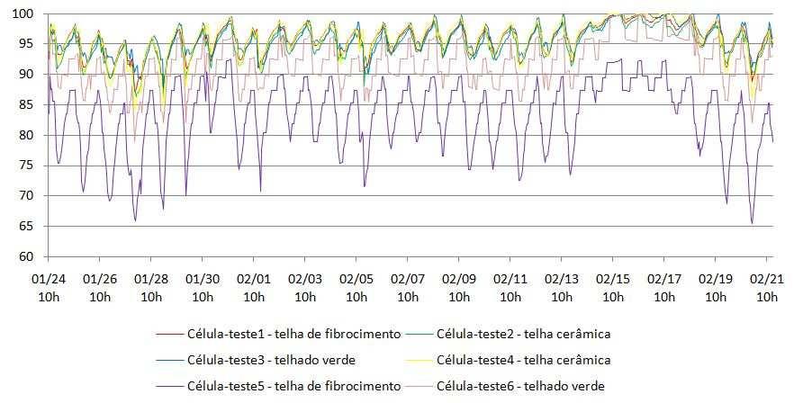 No Gráfico 06 anterior é possível observar que a célula-teste 3 continua tendo melhor comportamento térmico, apresentando uma melhor resistência, e a com pior comportamento aparece a célula-teste 1