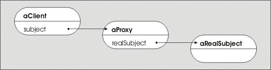 Reference - é um substituto de um ponteiro básico que, executa acções adicionais, quando o objecto é acedido Desenho de Software 41 Forças Substituir um objecto por um Proxy, ou vice-versa, deve ser