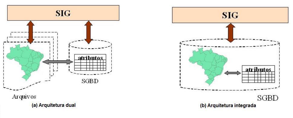 32 3.4.1 Arquitetura de um Sistema de Informação Geográfica Para realizar a integração entre SIG e SGBD existem duas formas: a arquitetura dual e a arquitetura integrada.