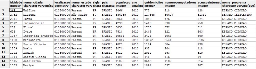 60 4.5.1 Utilização de Visão Como as visualizações dos dados ainda não estavam satisfatórias, optou-se pela criação uma visão no banco de dados demonstrada pelo Quadro 8.