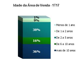 Ao final do primeiro trimestre de 2017, a Riachuelo contava com 47% de sua área de vendas com idade