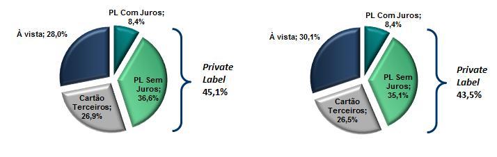 Distribuição de Vendas 1T17 Distribuição de Vendas 1T16 O Cartão Riachuelo obteve participação de 45,1% nas vendas deste primeiro trimestre de 2017, superior aos 43,5% apurados no 1T16.