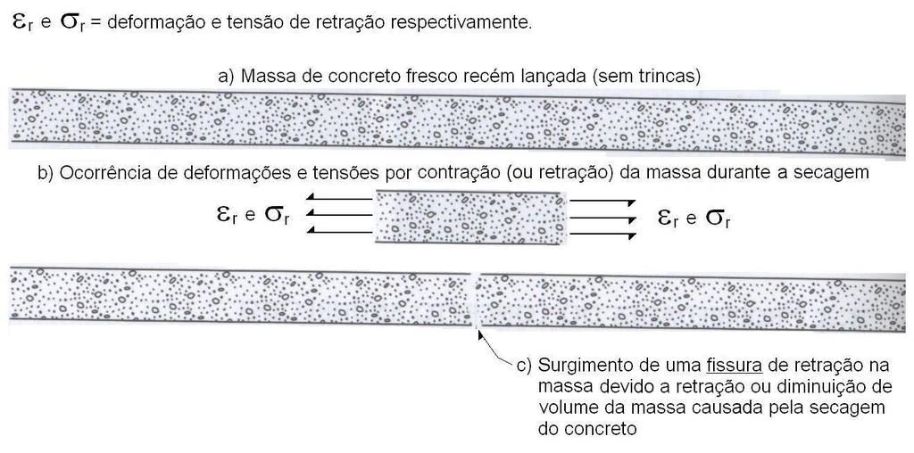 O processo de retração (ou contração) volumétrica do concreto devido a secagem (ou perda de água para o meio ambiente) do concreto fresco causa deformações de retração (ou contração) na massa de
