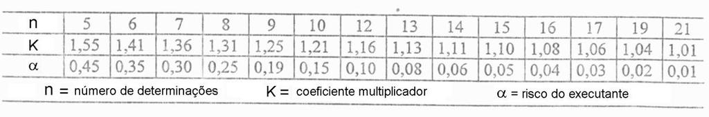 9 A aceitação ou rejeição do serviço é baseado em um critério que leva em conta à média e o desvio padrão das determinações. iii) Critério de aceitação ou rejeição do serviço Tabela 2.