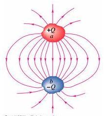 Definição de capacitância Vejamos de forma mais detalhada as equações (III) e (V) anteriores. V b V a = - ʃ E.