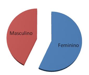 entre 31 e 40 anos; 32,6% tem entre 41 e 50 anos e 1,2% tem mais de 50 anos. 1,2% não revela a idade.