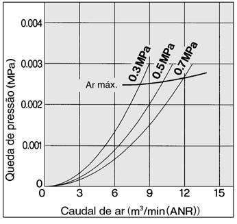 Instalação qverifique o sentido do caudal de ar comprimido e a " " marca que indica o lado de entrada do produto antes de efectuar a ligação.