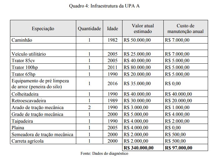 Em relação ao quadro 4 percebe-se que existem investimentos que não são muito recentes e outros mais atuais,