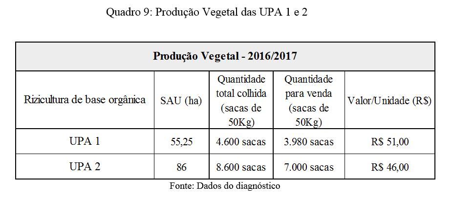 O destino de produção segue para a Cooperativa dos Trabalhadores de Assentamentos da Região de Porto Alegre - COOTAP, no município de Eldorado do Sul/RS, pois a cooperativa