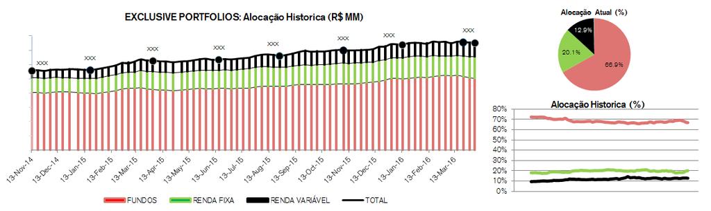 2. Processo de Investimento Para a análise do risco dos fundos exclusivos, a área de SRM faz uma análise de forma consolidada cobrindo as classes de ativos mencionados abaixo.