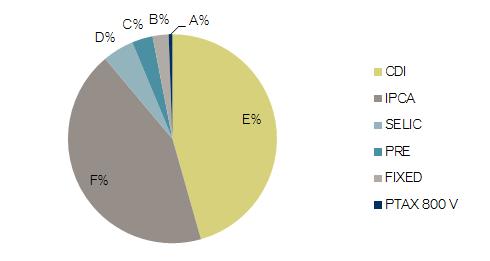 Seguem alguns exemplos de indexadores analisados, sendo que essa lista de indexadores pode variar no portfólio conforme o