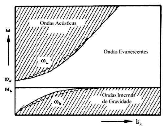pequena variação de pressão e densidade, conservação de energia e uma onda plana bidimensional (HARGREAVES, 1992).