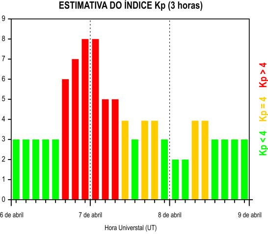 25 Figura 5.2 - Gráfico mostrando a estimativa do índice Kp durante os dias 6, 7 e 8 de Abril. Fonte: NOAA Como podemos observar na tabela 5.
