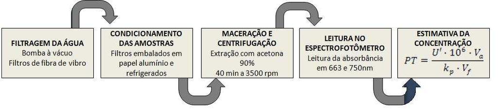 Figura 1 - Procedimento para obtenção da concentração de pigmentos totais, segundo Golterman (1978).