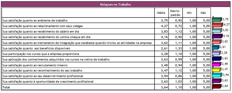 Fonte: Autor O gráfico mostra que o índice mais alto é satisfação quanto ao relacionamento com os colegas de trabalho, um ponto muito importante nos dias de hoje, onde as pessoas tem dificuldade em