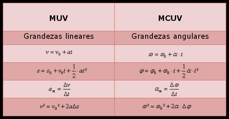 Assim: E, aceleração resultante é dada pela soma