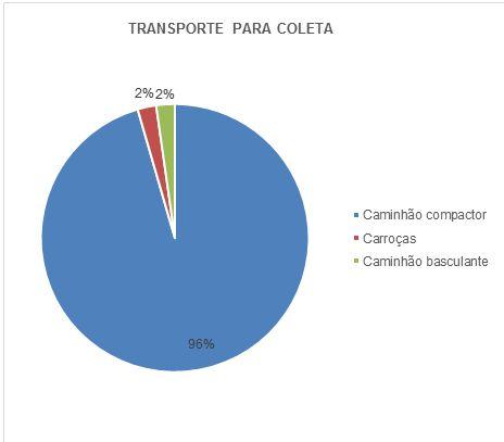 Na Figura 4 apresenta a frequência de ocorrência de respostas atribuídas a questão Frequência de coleta, 93% (N=128) afirmaram que a coleta é realizada três vezes por semana, 2% (N=03) afirmaram que