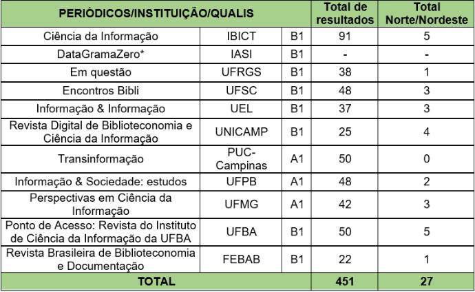 tecnologias semânticas e catalogação, somaram 06 e 05 trabalhos respectivamente; e por fim, metadados, RDA e MARC21 com 01 produção cada.