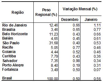 Em seguida a tabela com os índices regionais. Tabela 2 Índices regionais de inflação. Fonte: IBGE Figura 1 IPCA Variação em 12 meses.