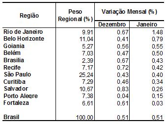 Tabela 3 Índices por Região pesquisada Fonte: IBGE 1.3 IGP-M Indicador de correção de contratos aumenta em janeiro.