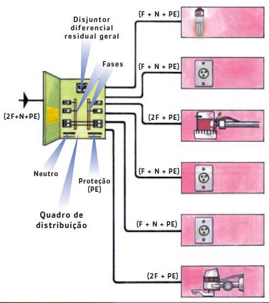 Circuitos terminais A instalação elétrica de uma residência deve ser