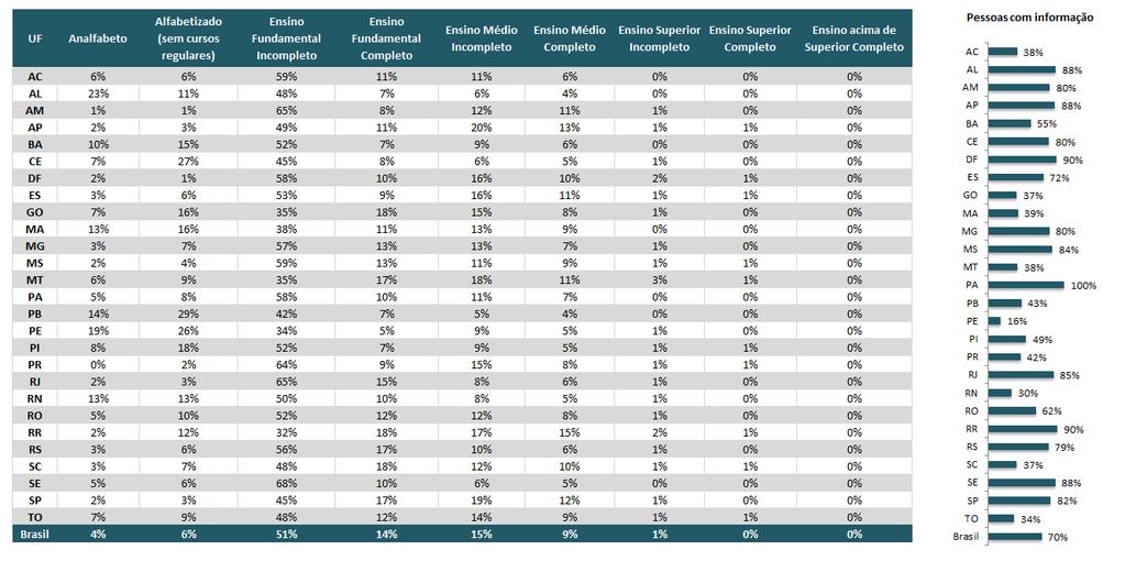 34 Foram obtidas informações acerca da escolaridade para 70% da população privada de liberdade no Brasil (ou 482.645 pessoas).