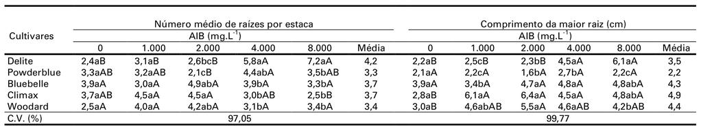 Propagação de mirtileiro por estacas lenhosas 19 Tabela 2.