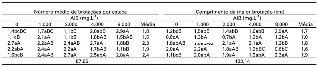 Frutplan-RS, 2007. Médias seguidas de distintas letras minúsculas na coluna e maiúscula na linha, diferem entre si pelo teste de Duncan a 5% de significância. Tabela 3.