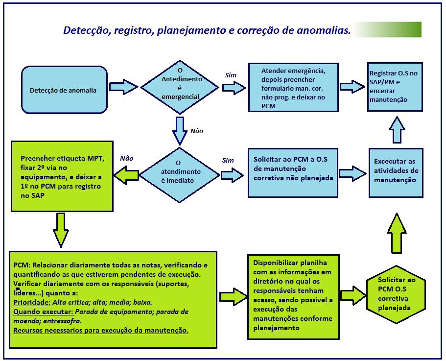 35 Fonte: Autor (2015). FIGURA 26 Fluxograma detecção, registro, planejamento e correção de anomalias.