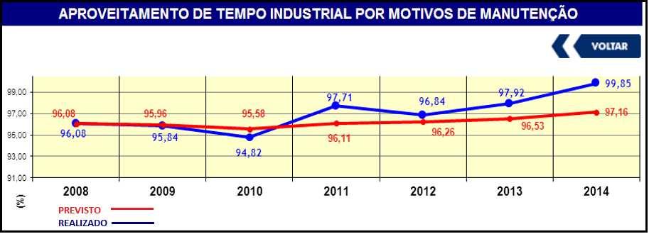 42 Fonte: Autor (2015). FIGURA 31 Histórico aproveitamento de tempo industrial. 4.3 Horas perdidas de moagem.