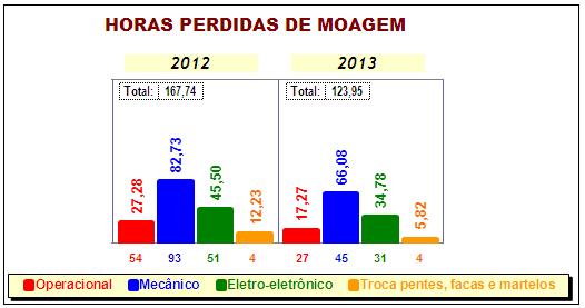 suas operações, sendo a colheita sujeita as intempéries do clima, aproveitar ao máximo as horas disponíveis de moagem garante a viabilidade do agronegócio.