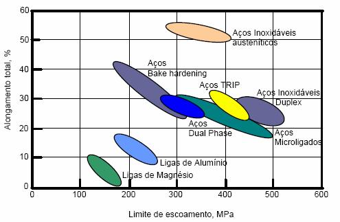 e magnésio, aplicadas nas estruturas dos automóveis, é mostrada na Fig. 2, ilustrando os atributos favoráveis dos aços TRIP.