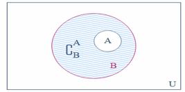 Normalmente, o complementar se trata de maneira relativa à um conjunto universo U, sendo o conjunto A C o complementar de A formado pelos elementos de U que não pertencem a A.