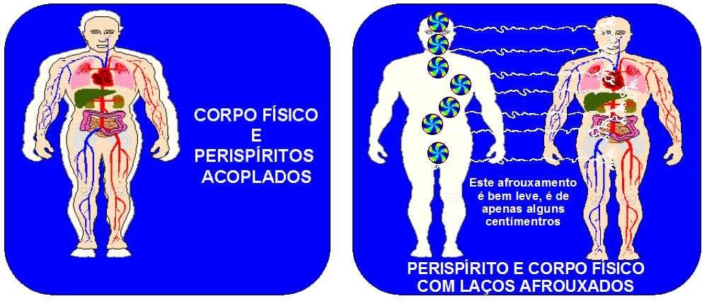 MECANISMO DO PASSE MISTO/ESPÍRITA (QUANDO TEM PARTICIPAÇÃO DOS ESPÍRITOS) Quando o passista e o paciente entram no clima de meditação e de prece, permitem um Afrouxamento dos laços Vitais que lhes