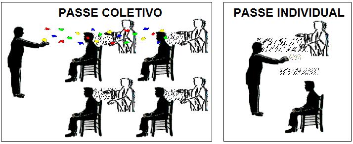 A diferença é que no passe coletivo os passistas vão espalhar no ambiente os fluidos vitais e os Espíritos irão individualmente aplicar os fluidos medicamentosos em cada paciente.