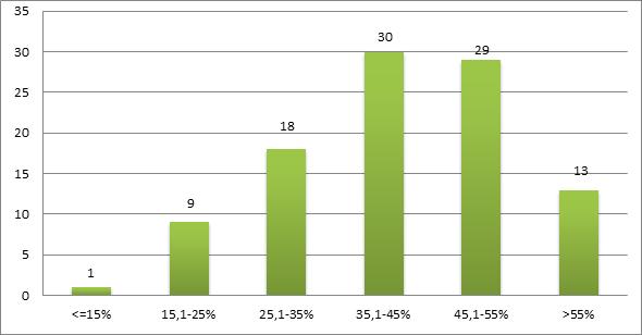 Para o Perdas na Distribuição, dos 100 municípios, poucos perdem menos de 20% e muitos perdem mais de 50%... 10 Melhores Cidades MÁXIMO 73,56% MÉDIA 42,04% MEDIANA 40,92% DESV. PAD.