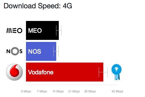 Velocidade média de download em 4G por operadora De acordo com as informações reveladas no estudo "Estado das Redes Móveis em Portugal", no 4G a diferença da Vodafone para as duas concorrentes é