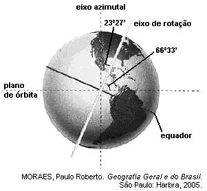 1. (Unesp) Durante os meses de julho e agosto, período em que as temperaturas se elevam significativamente, amanhece mais cedo e o Sol se põe apenas por volta das 22 horas.