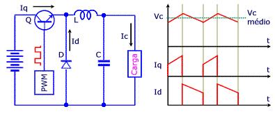 Conversor Buck ou Step-down A base do transistor Q é polarizada por um circuito PWM, de forma que ele só conduz nos intervalos de nível alto dos pulsos. No restante do ciclo, ele está em corte.