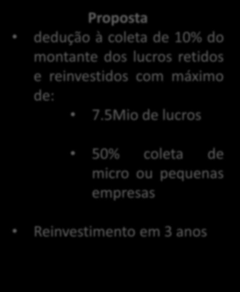 dedução à coleta de 10% do montante dos lucros retidos e reinvestidos com máximo de: 7.