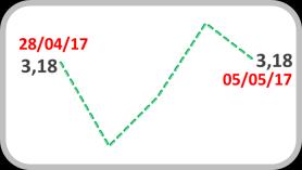 Câmbio Real/US$ Dollar Index 3,5 104 3,4 3,3 3,2 3,18 102 100 3,1 98 98,65 3,0 96 Fonte: Bloomberg Fonte: Bloomberg Índice Emergentes* 70 68 67 65 68,05 No cenário externo, a