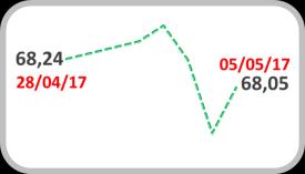 Com movimento distinto, o real apresentou-se estável, com o dólar cotado a R$ 3,18.