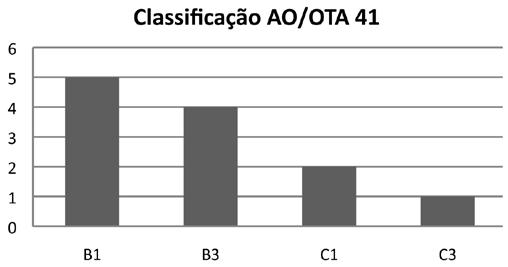 Fixação das fraturas do platô tibial com placas pela VIA DE acesso posterior relato preliminar de 12 casos 21 Figura 1 Distribuição das fraturas de acordo com a classificação AO/OTA.
