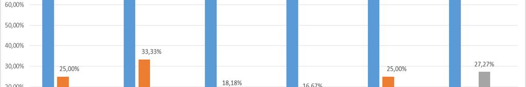 Gráfico 3- Auto avaliação das bolsistas O Gráfico 4